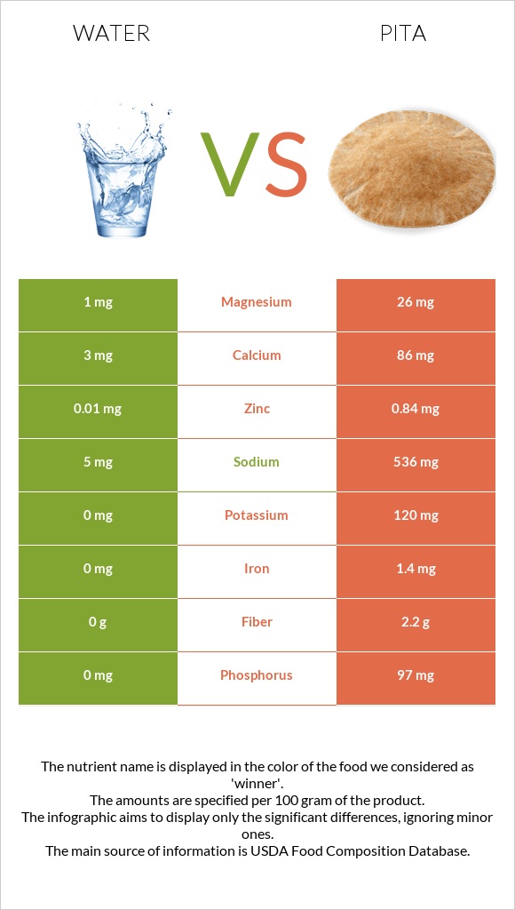 Water vs Pita infographic