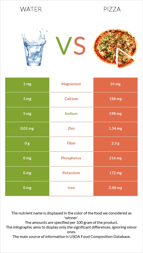 Water vs Pizza infographic