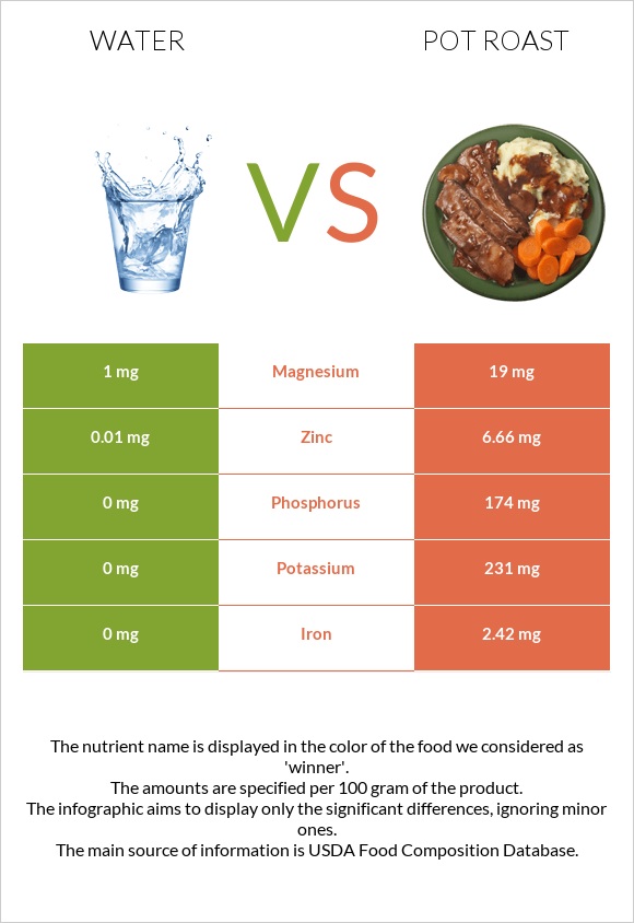 Water vs Pot roast infographic