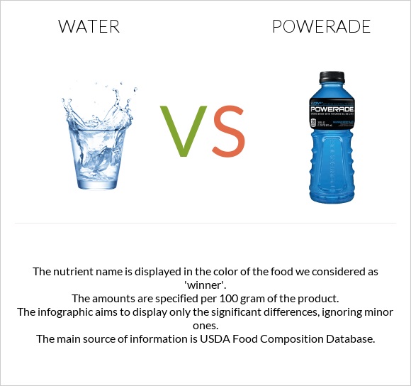 Water vs Powerade infographic