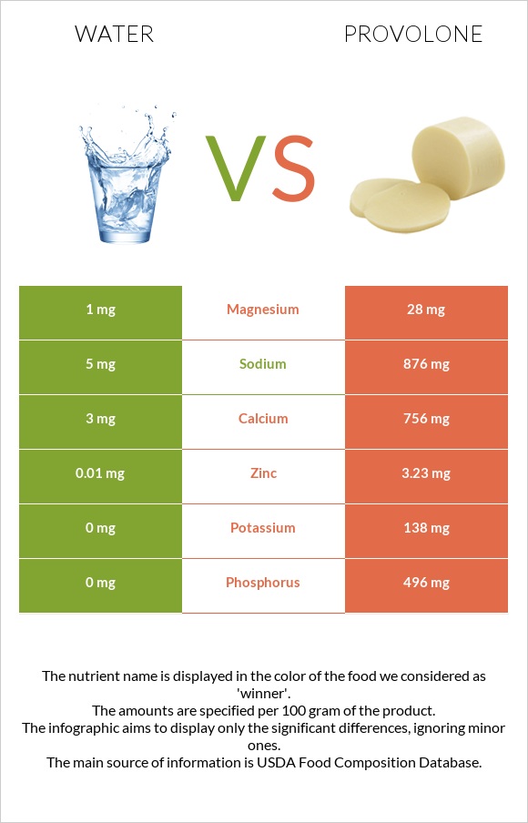 Water vs Provolone infographic