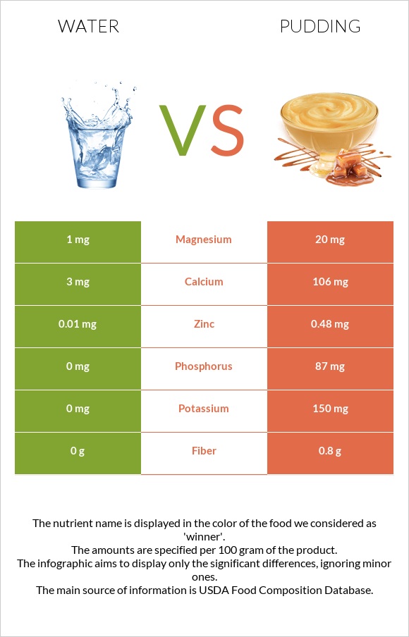 Water vs Pudding infographic