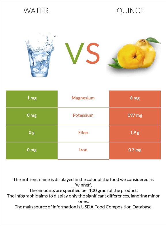 Water vs. Quince — InDepth Nutrition Comparison