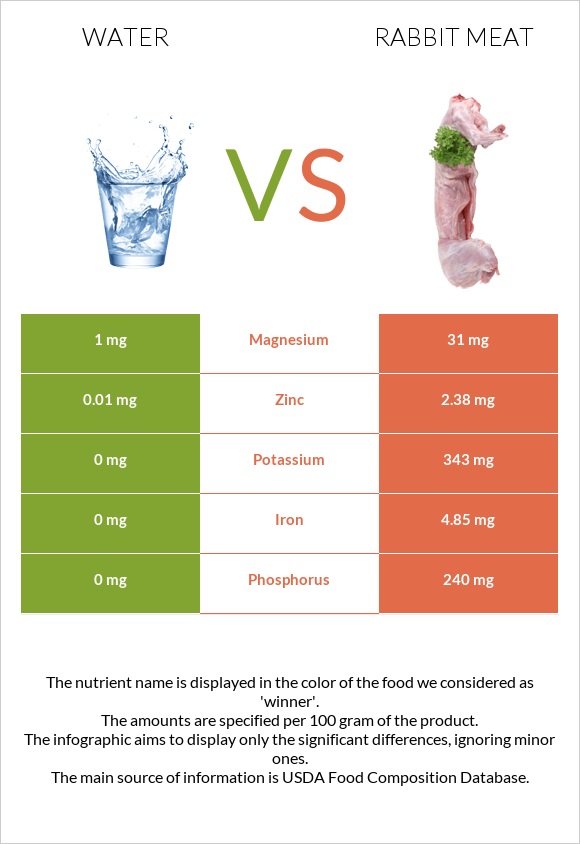 Water vs Rabbit Meat infographic