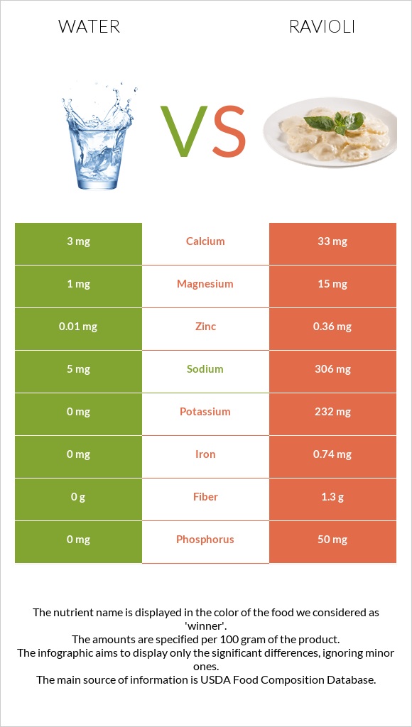 Water vs Ravioli infographic