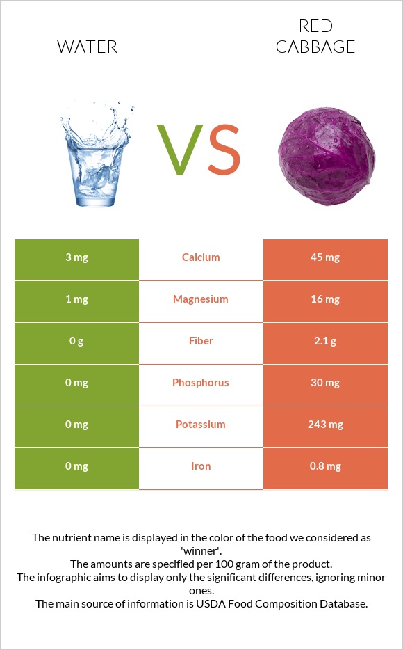 Water vs Red cabbage infographic