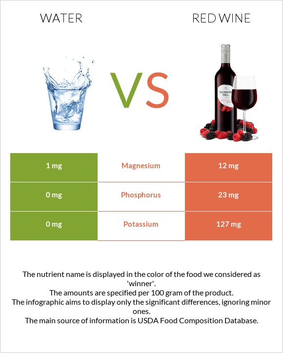 Ջուր vs Կարմիր գինի infographic