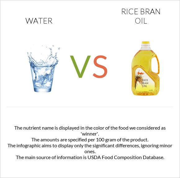 Water vs Rice bran oil infographic