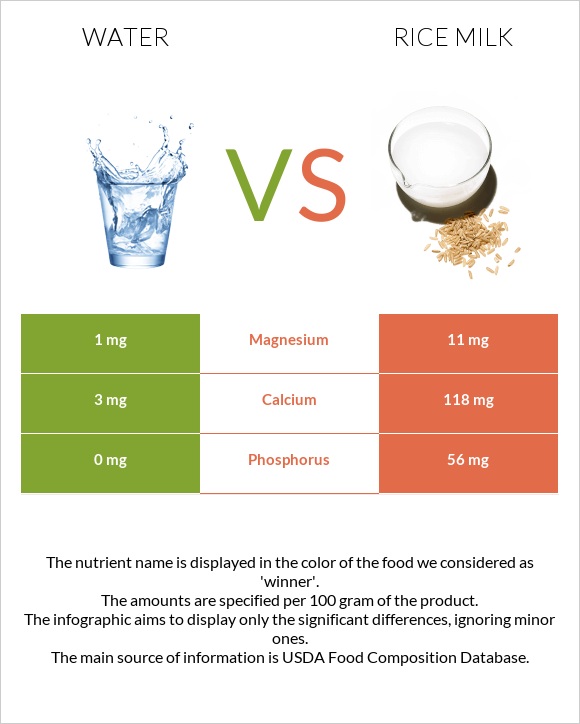 Ջուր vs Rice milk infographic