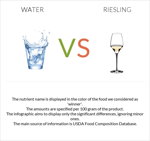 Ջուր vs Riesling infographic