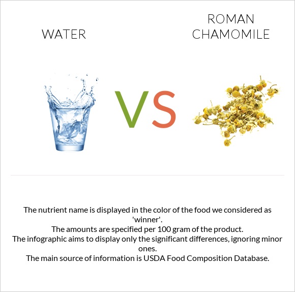 Ջուր vs Հռոմեական երիցուկ infographic