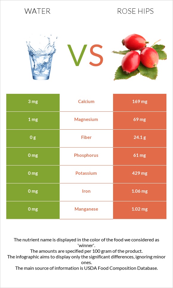 Water vs Rose hips infographic