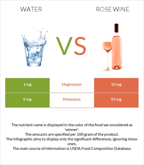 Ջուր vs Rose wine infographic