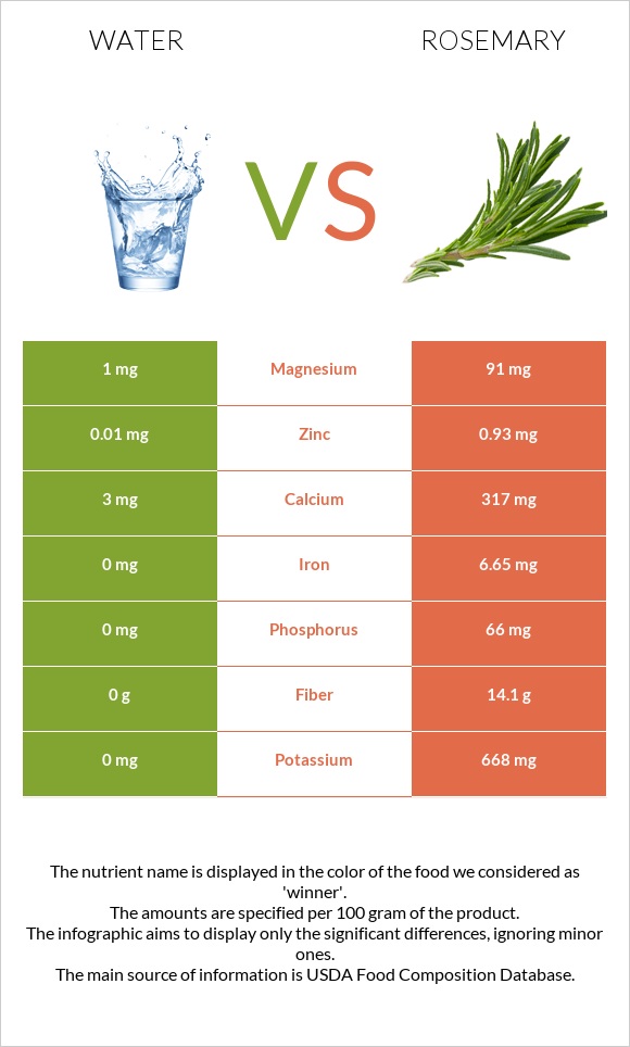 Water vs Rosemary infographic