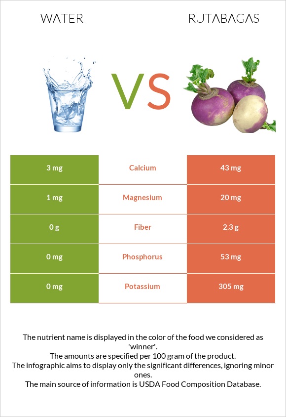 Water vs Rutabagas infographic