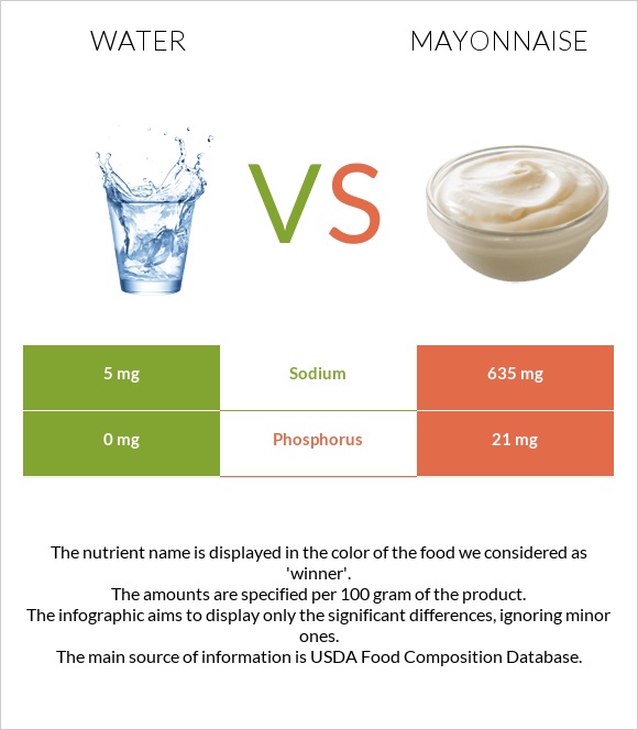 Water vs Mayonnaise infographic