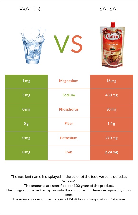 Water vs Salsa infographic