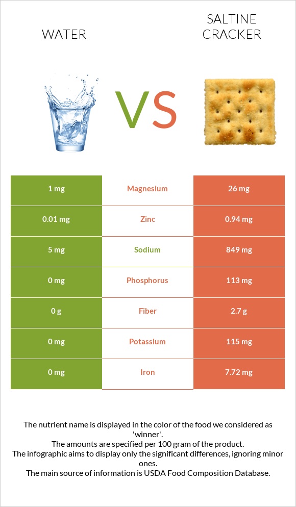 Water vs Saltine cracker infographic