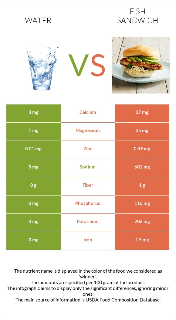 Water vs Fish sandwich infographic