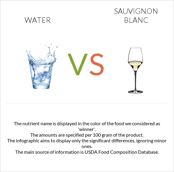 Ջուր vs Sauvignon blanc infographic