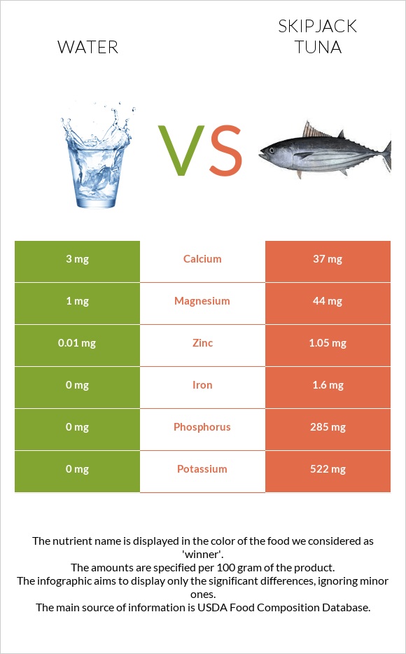 Water vs Skipjack tuna infographic