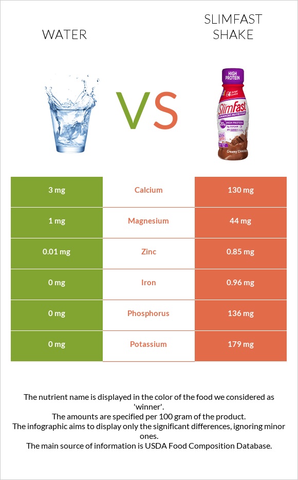 Water vs SlimFast shake infographic