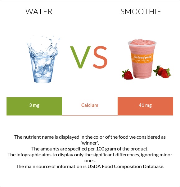 Water vs Smoothie infographic