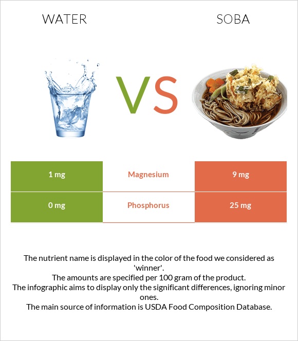 Ջուր vs Սոբա (ուտեստ) infographic