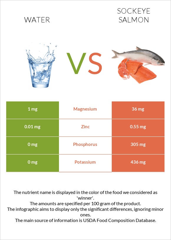 Water vs Sockeye salmon infographic