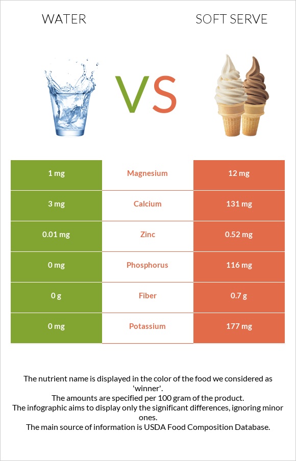 Ջուր vs Soft serve infographic