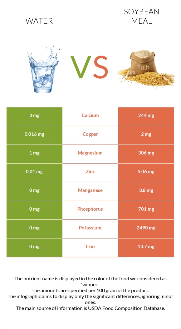 Water vs Soybean meal infographic