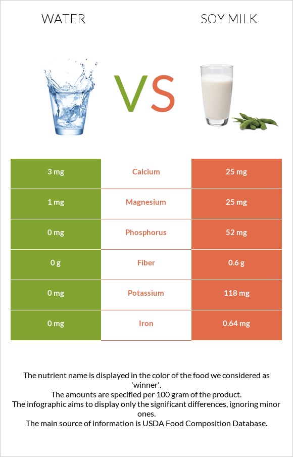 Water vs Soy milk infographic