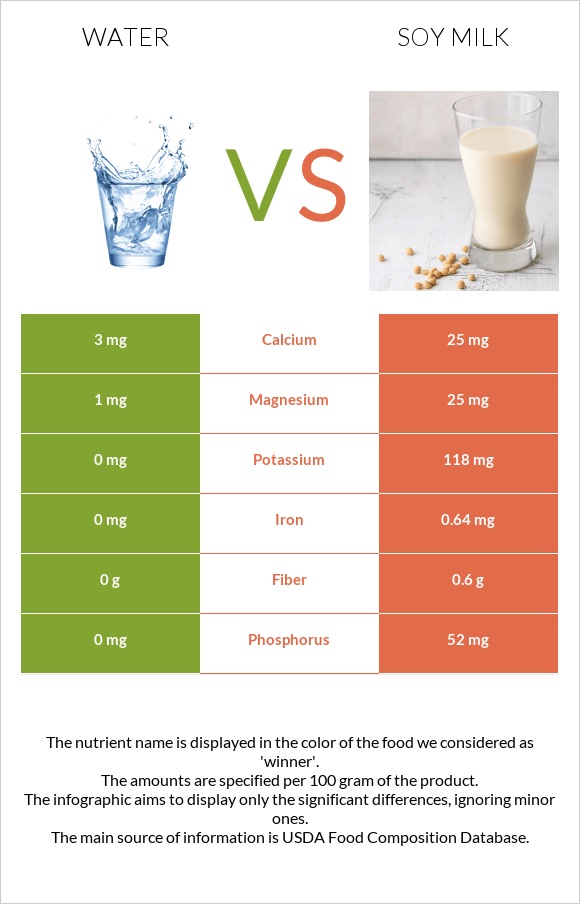 Water vs Soy milk infographic