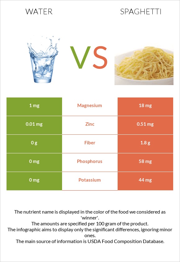 Ջուր vs Սպագետտի infographic