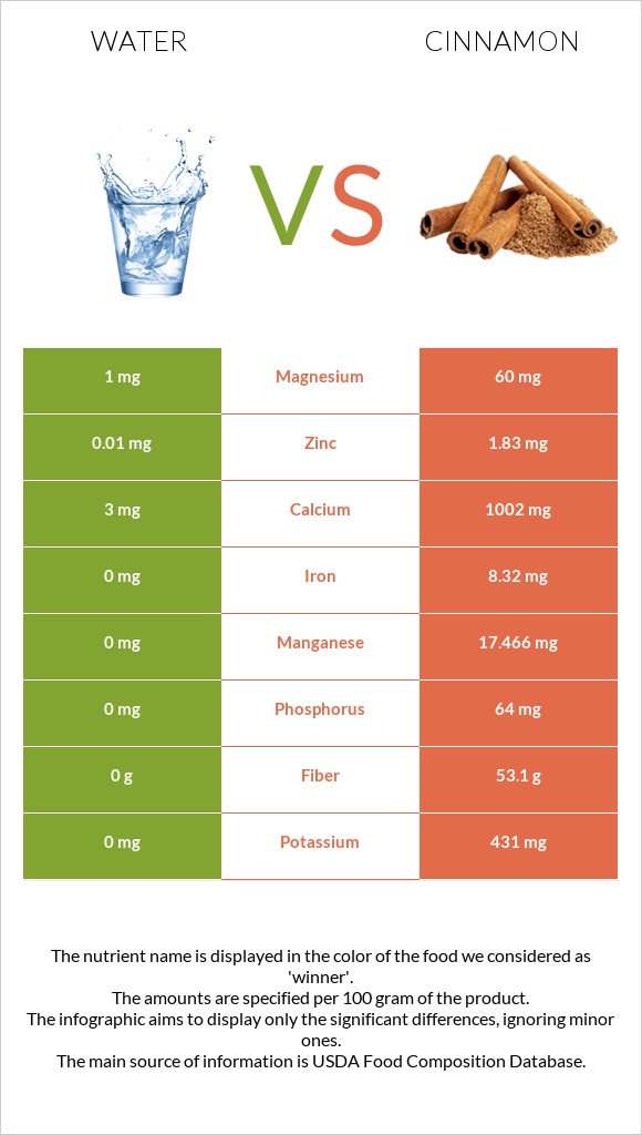 Water vs Cinnamon infographic