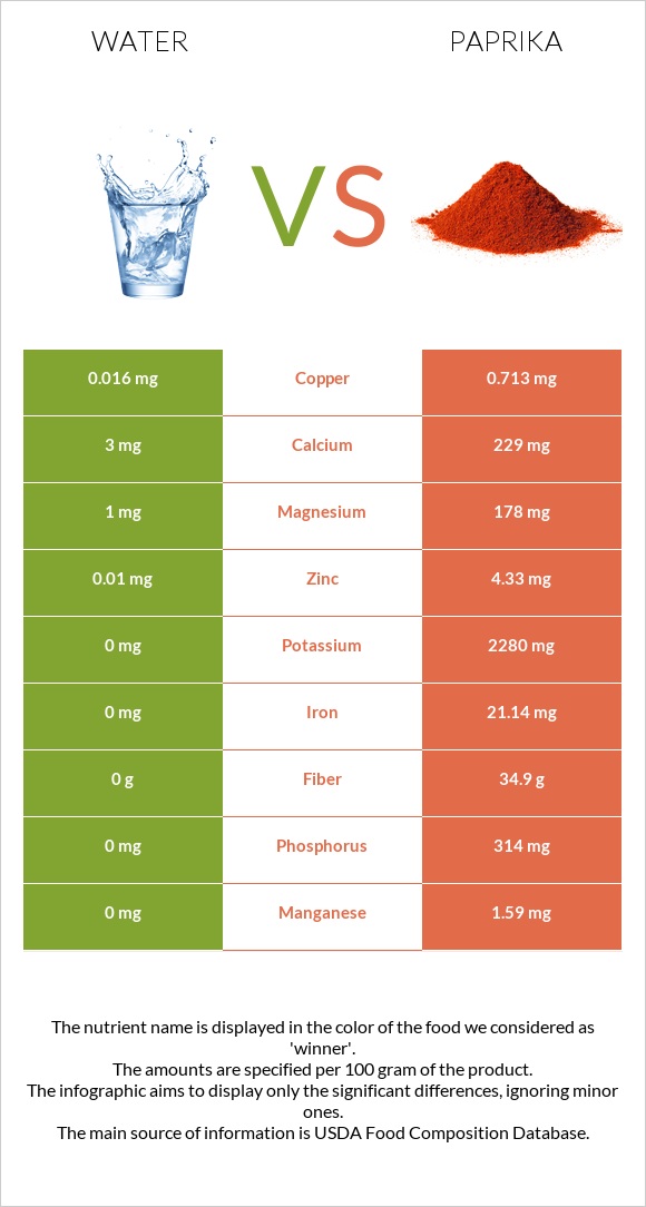 Water vs Paprika infographic