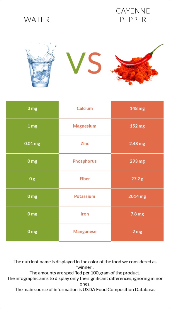 Water vs. Cayenne pepper — InDepth Nutrition Comparison