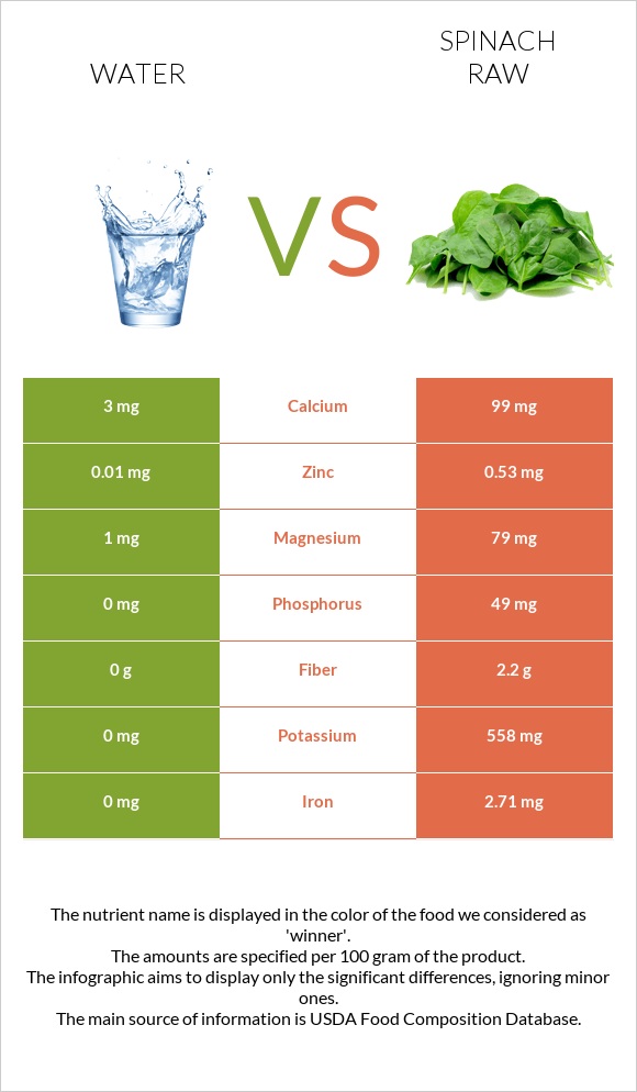 Water vs Spinach raw infographic