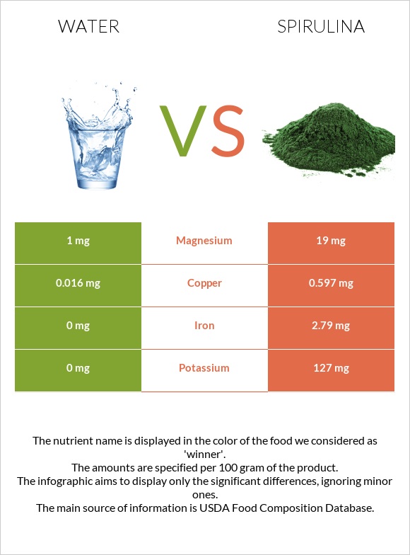 Water vs Spirulina infographic