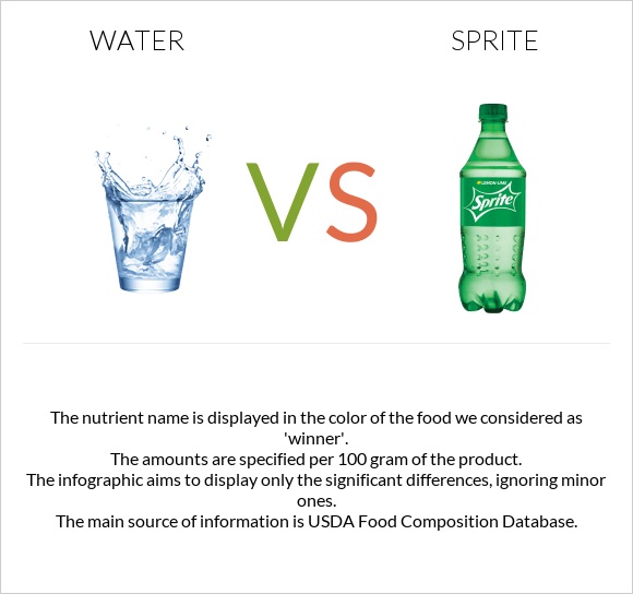Ջուր vs Sprite infographic