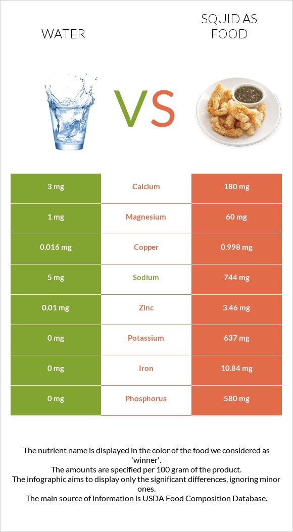 Ջուր vs Տապակած կաղամար infographic