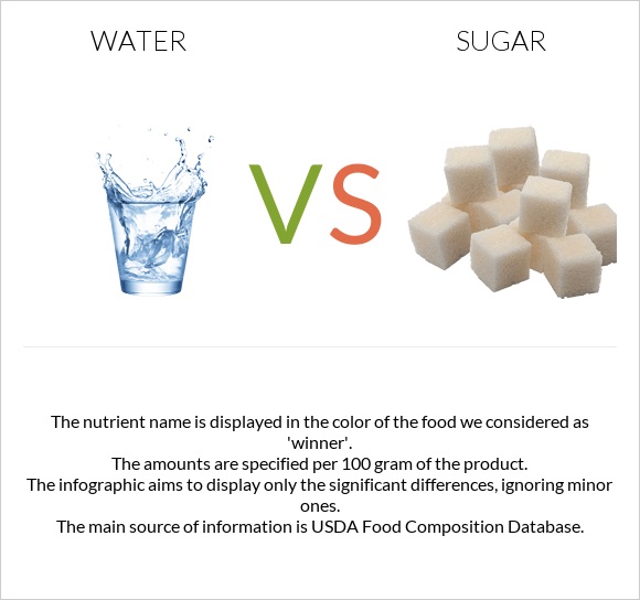 Ջուր vs Շաքար infographic