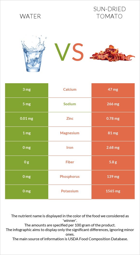 Water vs Sun-dried tomato infographic