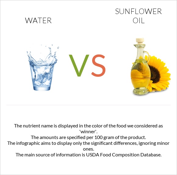 Water vs Sunflower oil infographic