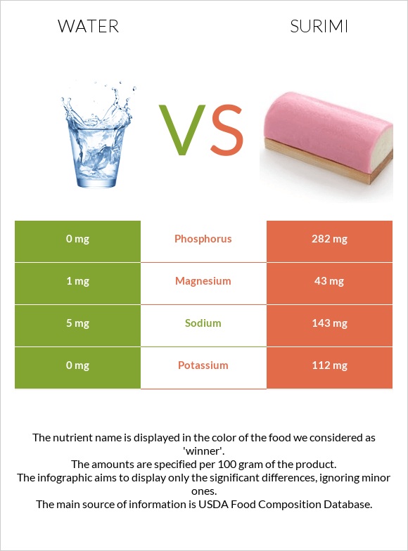 Water vs Surimi infographic