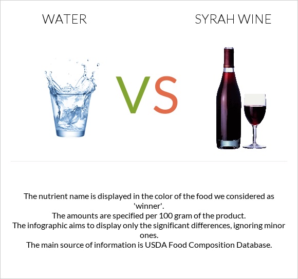 Ջուր vs Syrah wine infographic