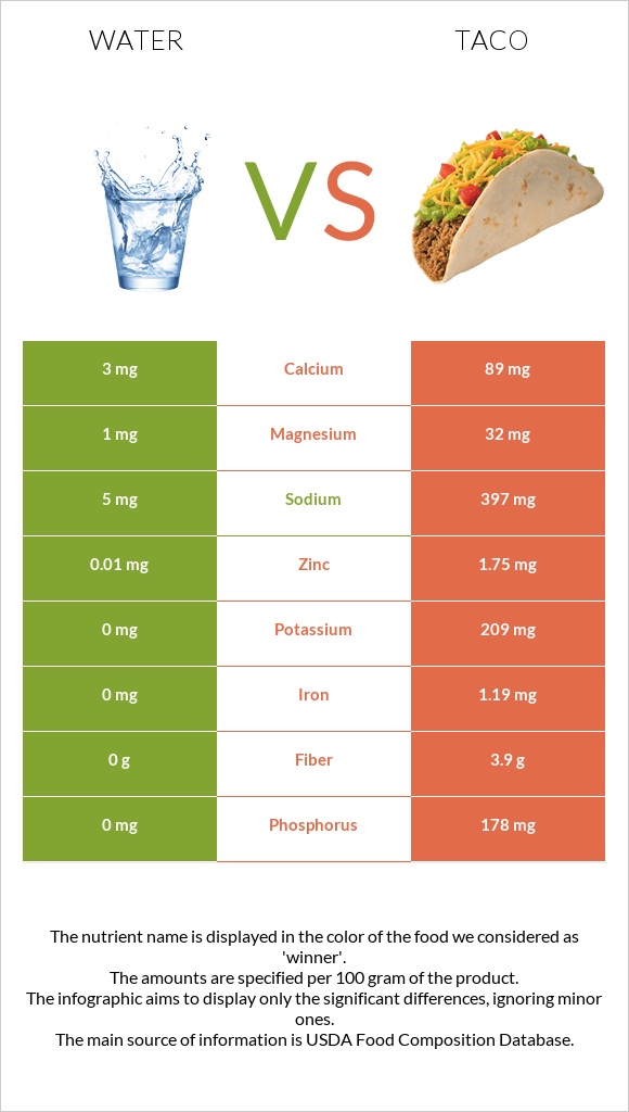 Ջուր vs Մեքսիկական տակո infographic