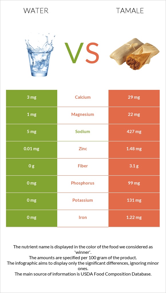 Water vs Tamale infographic