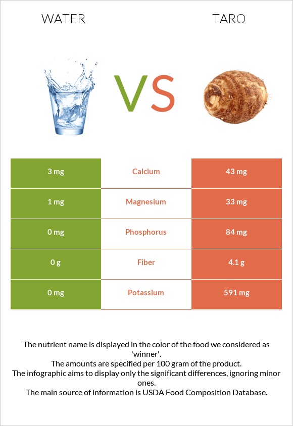 Water vs Taro infographic