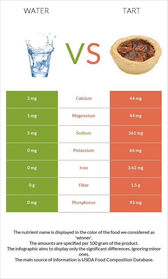 Water vs Tart infographic